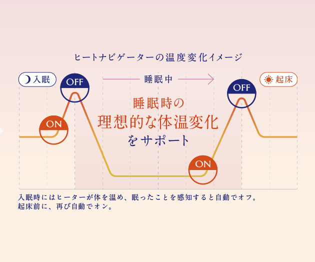 理想的な体温変化とヒートナビゲーターの関係