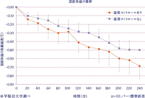 深部体温の推移