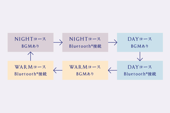 NIGHTコースBGMあり→NIGHTコースBluetooth接続→DAYコースBGMあり→DAYコースBluetooth接続→WARMコースBGMあり→WARMコースBluetooth接続