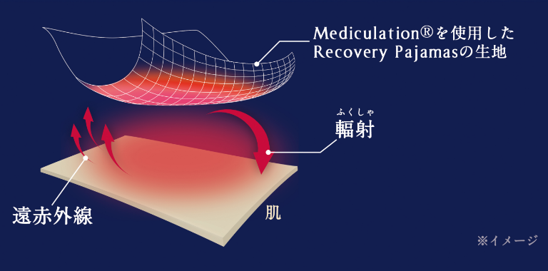 Mediculationを使用したRecoveryPajamasの生地